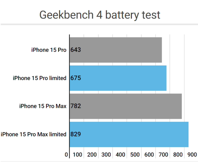 双江apple维修站iPhone15Pro的ProMotion高刷功能耗电吗