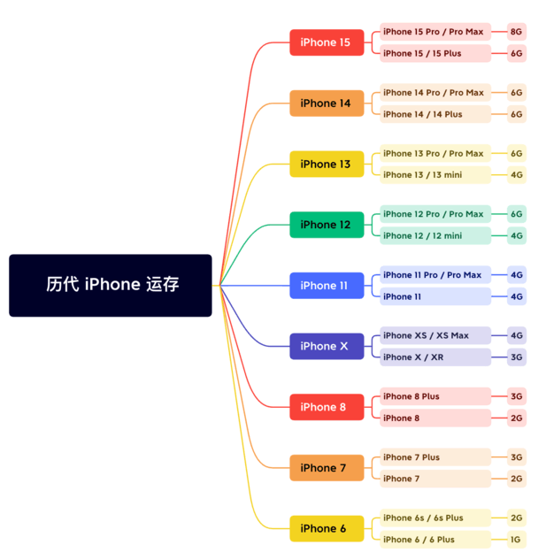 双江苹果维修网点分享苹果历代iPhone运存汇总 