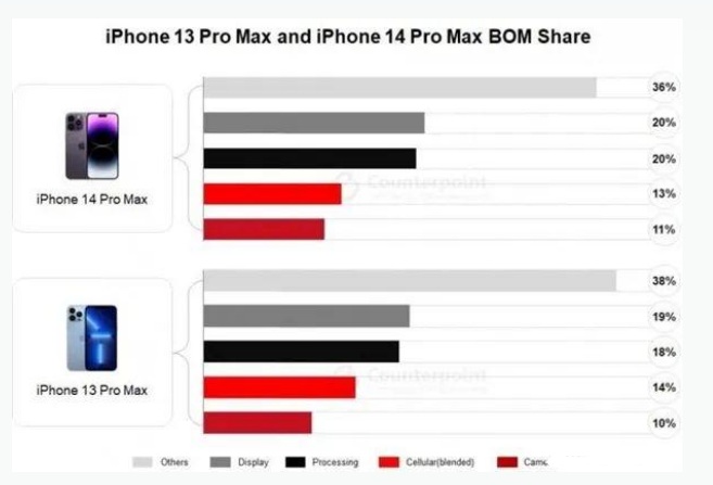 双江苹果手机维修分享iPhone 14 Pro的成本和利润 