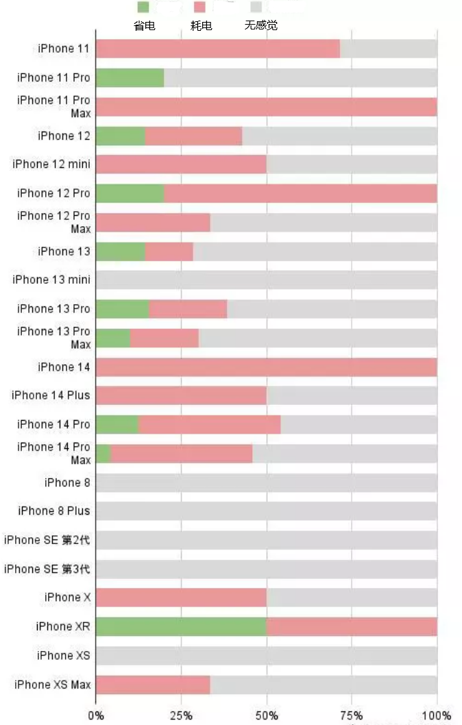 双江苹果手机维修分享iOS16.2太耗电怎么办？iOS16.2续航不好可以降级吗？ 