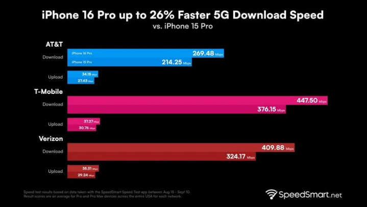 双江苹果手机维修分享iPhone 16 Pro 系列的 5G 速度 