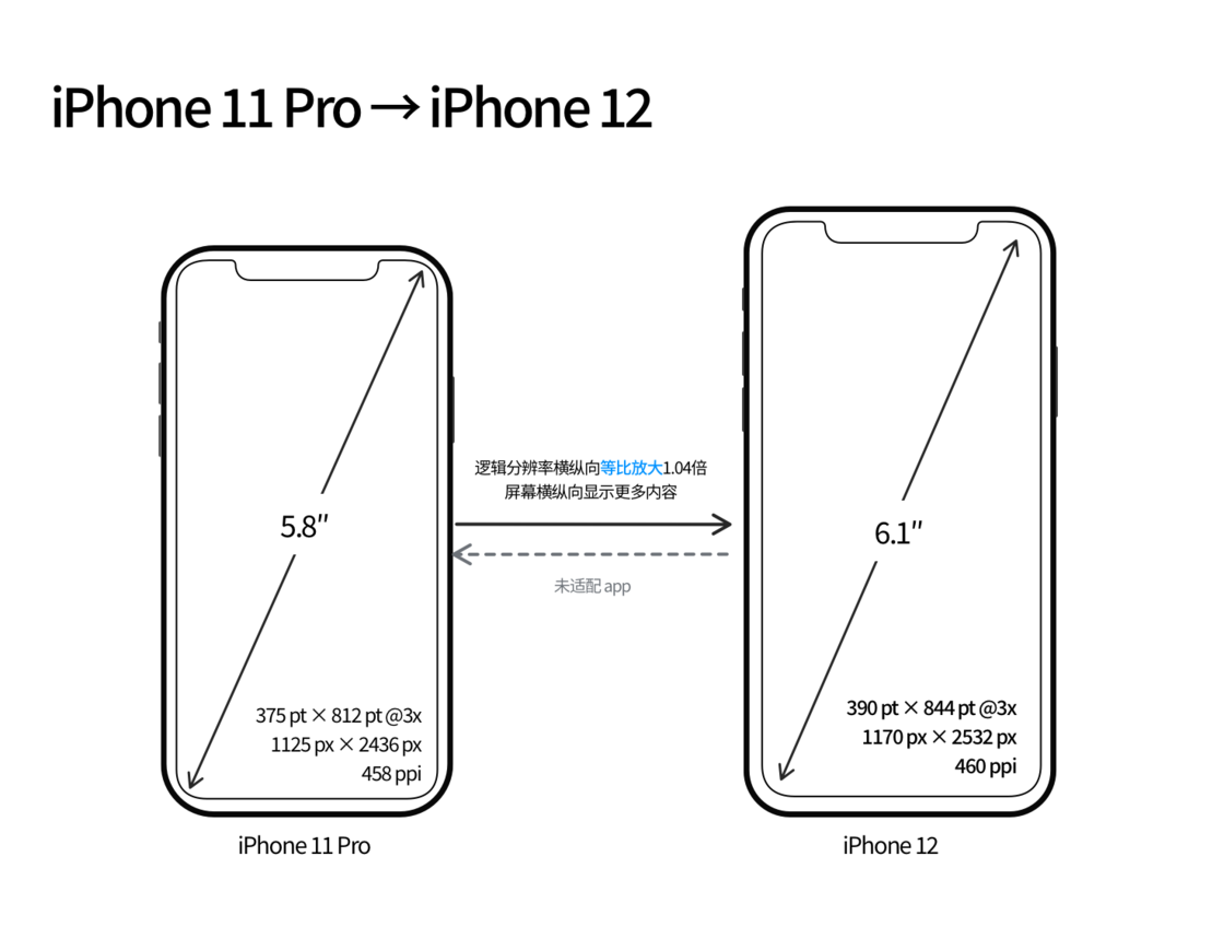 双江苹果手机维修分享iPhone 12 mini 和 iPhone 12 Pro 的尺寸变化会改变显示内容吗 